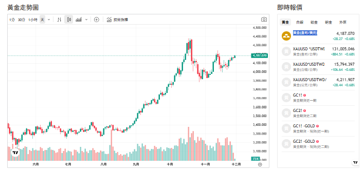 截至今天(28日)下午1點前，黃金交易價來到4187（(盎司／美元）。   圖: 擷取自貴金屬交易中心
