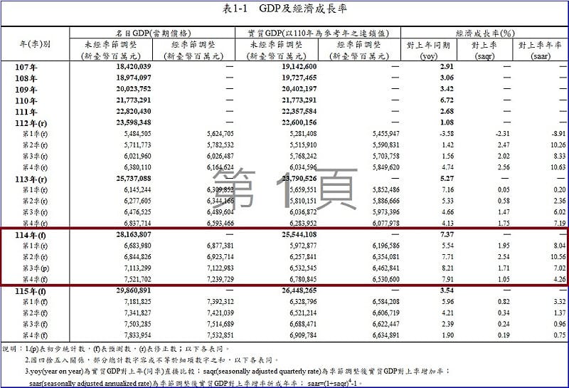 行政院主計總處28日發布最新經濟預測，2025年全年經濟成長率從原預測4.45%大幅調升至7.37%。   圖：翻攝主計總處官網（dgbas.gov.tw）