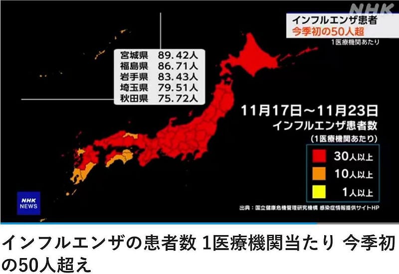 從11月17日到11月23日，日本3000多家醫療機構共通報19 萬6895流感患者。   圖：翻攝自日本自助旅遊中毒者