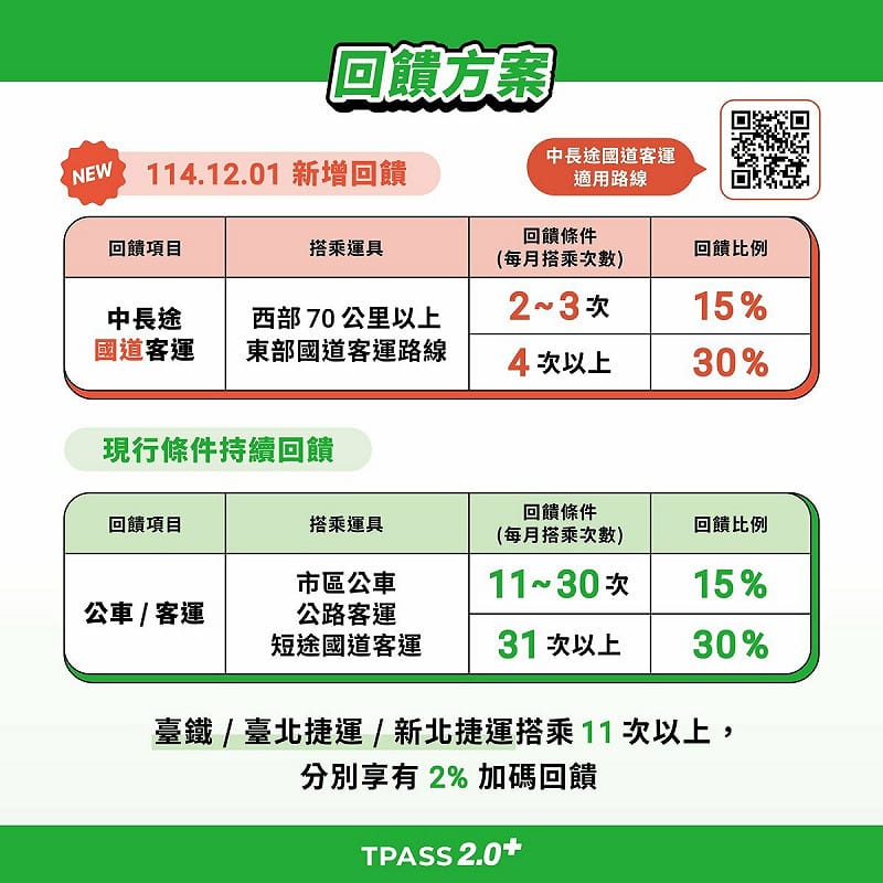 12月1日起，推出TPASS 2.0+公共運輸常客優惠方案，每月搭乘91條中長途國道客運路線(西部70公里以上及東部國道客運路線)搭乘達指定次數，最高可享30%乘車金回饋。   圖：取自交通部公路局