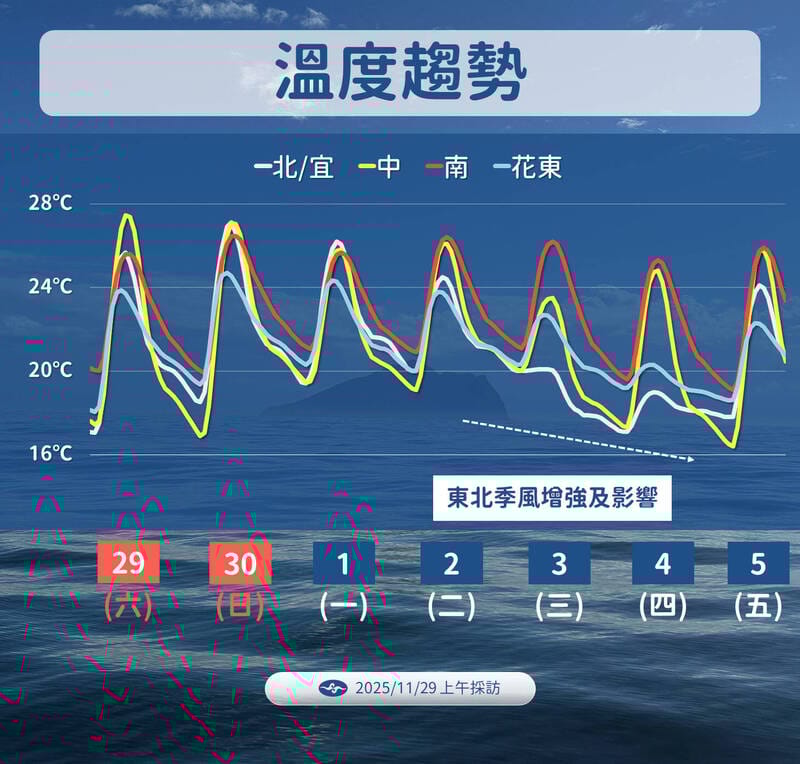 未來一週的天氣預測。   圖：翻攝自中央氣象署官網