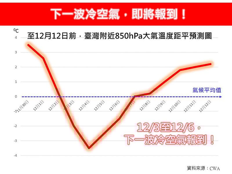 下一波冷空氣，即將報到！此波冷空氣影響時間較長，先濕冷、後轉乾冷。   圖/取自氣象粉專「林老師氣象站」