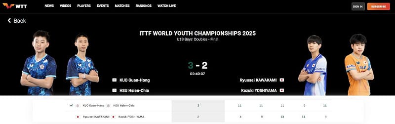 ITTF世界桌球青少年錦標賽，台灣男雙郭冠宏、徐絃家30日擊敗日本組合，摘下隊史首面U19男雙金牌。（圖取自WTT網頁worldtabletennis.com）   