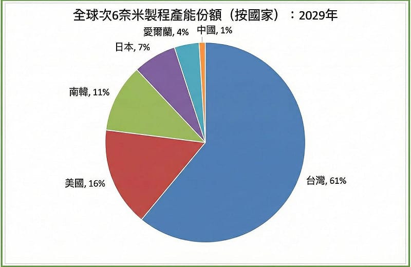 工研院的中長期預測指出,到2029年,全球2至6奈米產能有61%將分布於台灣,美國約占16%,南韓11%,日本7%,而中國則僅占1%。 圖:取自 童振源FB 工研院的中長期預測指出,到2029年,全球2至6奈米產能有61%將分布於台灣,美國約占16%,南韓11%,日本7%,而中國則僅占1%。 圖:取自 童振源FB