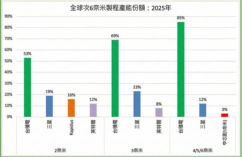 根據工研院資料,在驅動人工智慧運算的2奈米技術中,台積電掌握了全球53%的產能,遠遠領先三星的19%與英特爾的12%。 圖:取自 童振源FB 根據工研院資料,在驅動人工智慧運算的2奈米技術中,台積電掌握了全球53%的產能,遠遠領先三星的19%與英特爾的12%。 圖:取自 童振源FB