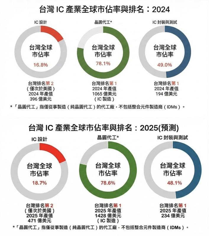 根據工研院統計,台灣在2024年 IC 設計產值達396億美元,市佔16.8%,僅次於美國;IC 製造產值達1,065億美元。2025年,工研院預測,台灣IC 設計產值預計成長至471億美元,市佔率提升至18.7%,仍僅次於美國;IC 製造產值可望擴大至1,428億美元,晶圓代工市佔率提升至78.6%。 圖:取自 童振源FB(新頭殼合成) 根據工研院統計,台灣在2024年 IC 設計產值達396億美元,市佔16.8%,僅次於美國;IC 製造產值達1,065億美元。2025年,工研院預測,台灣IC 設計產值預計成長至471億美元,市佔率提升至18.7%,仍僅次於美國;IC 製造產值可望擴大至1,428億美元,晶圓代工市佔率提升至78.6%。 圖:取自 童振源FB(新頭殼合成)