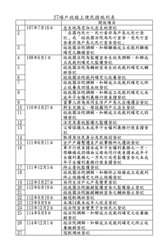 內政部27項都開放戶政線上便民措施列表。   圖：內政部 / 提供