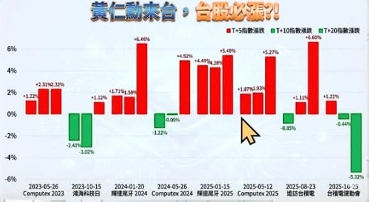 黃仁勳多次來台，台股表現。   圖: 擷取自分析師林漢偉節目決勝關鍵