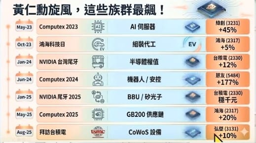 黃仁勳旋風，哪些群族最飆？   圖: 擷取自分析師林漢偉節目決勝關鍵