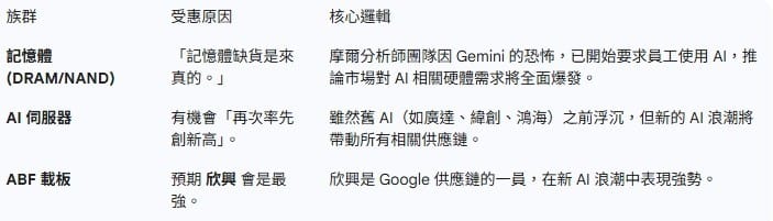 受惠族群圖表。 (資料來源分析師郭哲榮與林漢偉節目)   圖：蘇元和／製作整理