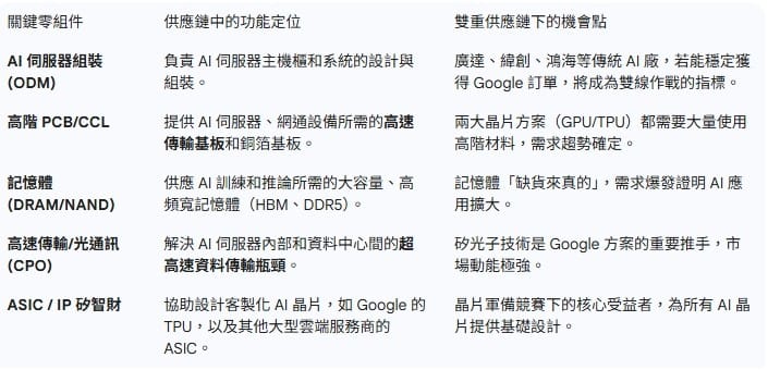 AI趨勢下台股關鍵零組件與潛在機會。 (資料來源分析師林漢偉與郭哲榮節目)   圖：蘇元和／整理