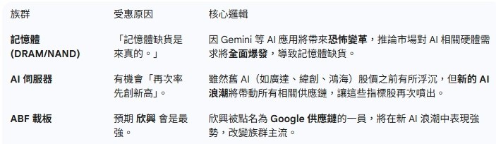 受惠族群。 (資料來源：分析師郭哲榮與林漢偉節目)&nbsp;&nbsp;&nbsp;圖：蘇元和／整理