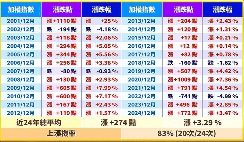 12月股市上漲行情。   圖: 分析師張貽程/提供