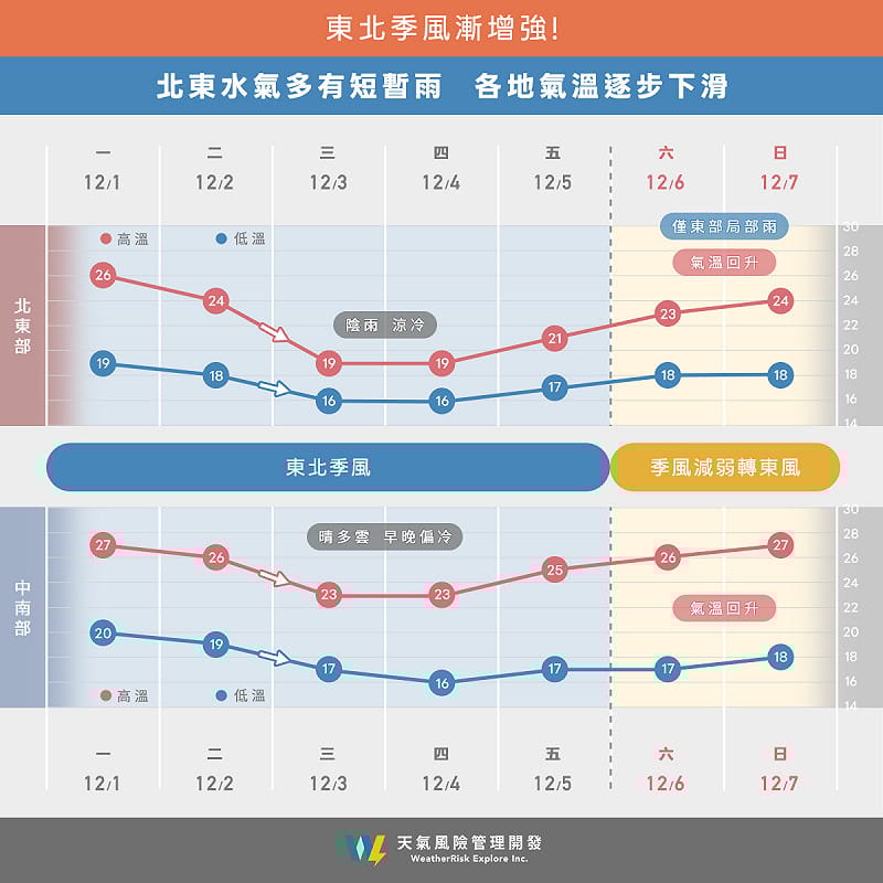 未來一週降溫趨勢一圖看。   圖：取自天氣風險