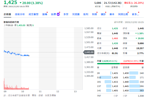 聯發科切入下一代 TPU／GB 平台，引發市場關注近日股價動能。截至上午10點半前，聯發科跌20元。   圖: 擷取自YAHOO台股走勢圖