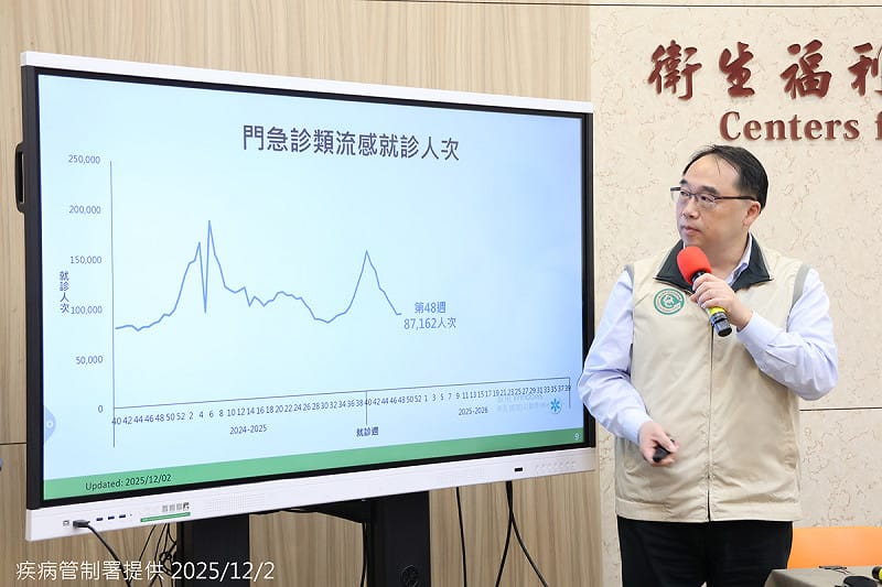 年末聚會恐推升疫情，據統計，上週類流感就診逾8.7萬人次，單週新增9例流感死亡及1例新冠死亡，疾管署籲速打疫苗防重症。   圖：疾管署／提供