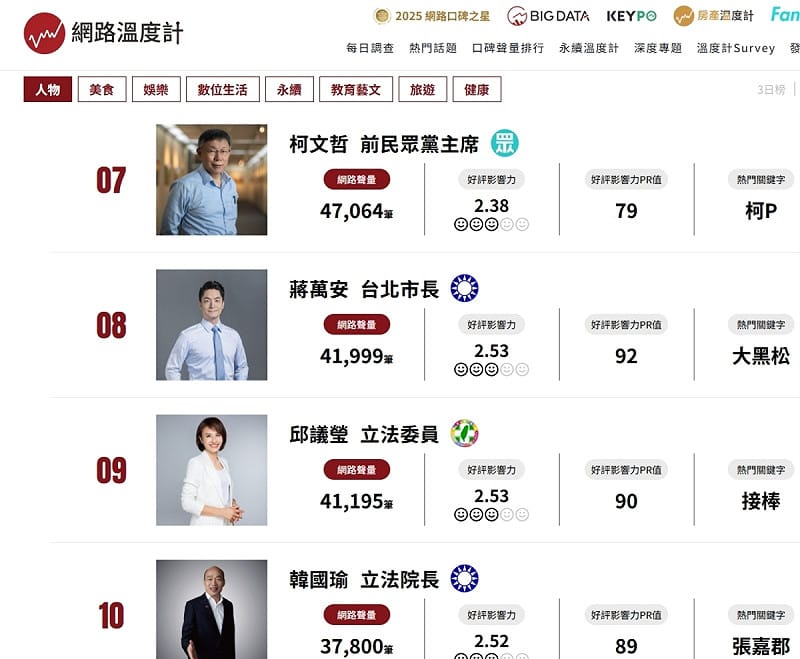 比較值得注意的是選情陷入膠著的民進黨高雄市長黨內初選，立委邱議瑩衝到第九名，共計41195筆，是前十名中唯一在拼黨內初選的候選人。    圖/截自〈網路溫度計〉網頁