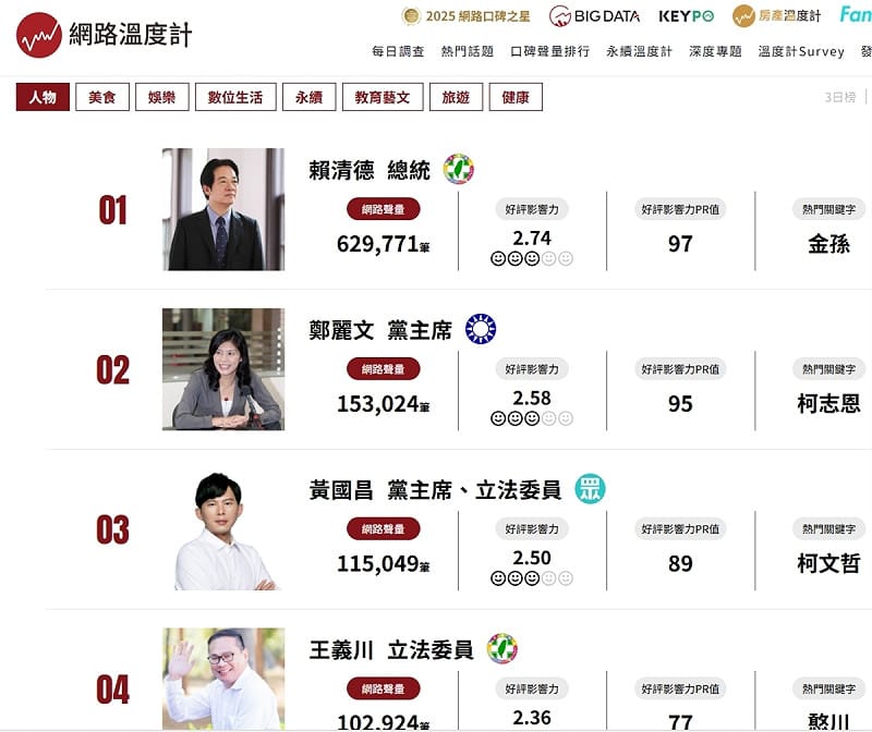 本週網路溫度計，黨政人物聲量排名上，綠藍白黨主席分居前三名。   圖/截自〈網路溫度計〉網頁