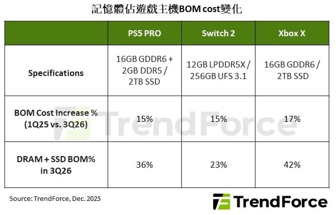 記憶體佔遊戲主機變化。   圖: TrendForce/提供