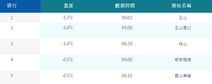 今晨高山也有5個測站氣溫不到0度。   圖：取自氣象署