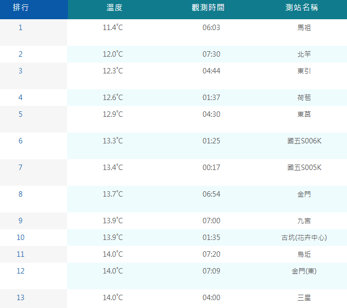 清晨有10個平地測站低溫不到14度。   圖：取自氣象署