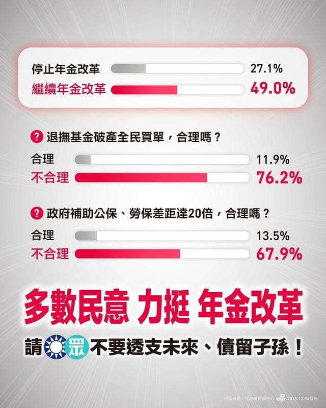  民進黨年金改革民調。 圖：民進黨提供 