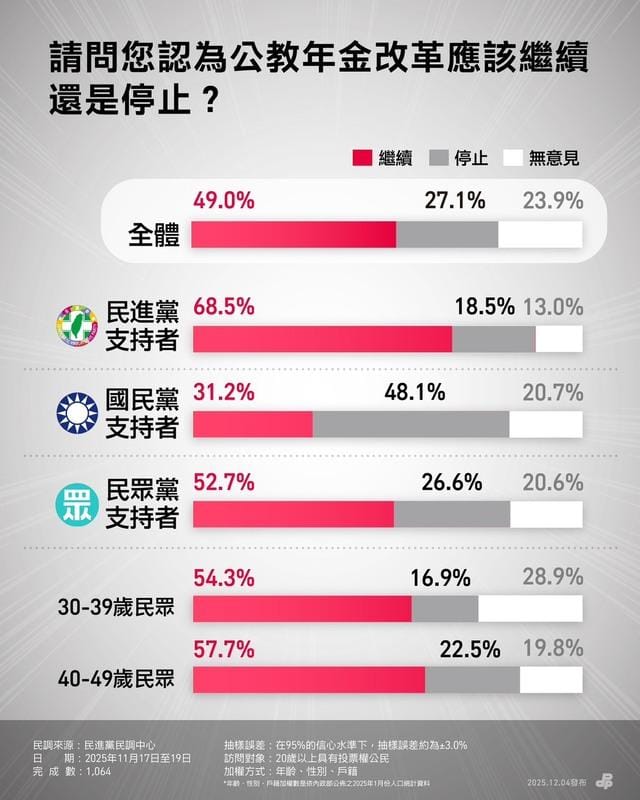  民進黨年金改革民調。 圖：民進黨提供 