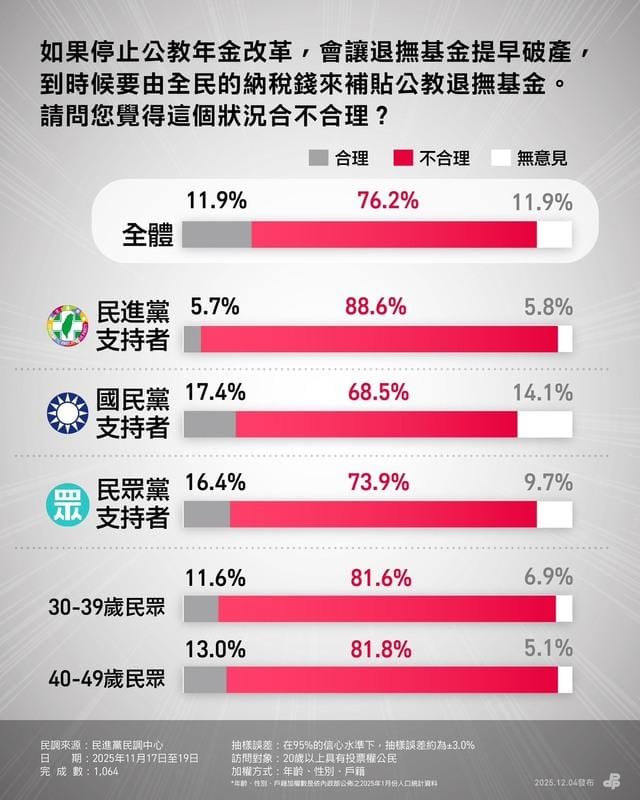  民進黨年金改革民調。 圖：民進黨提供 