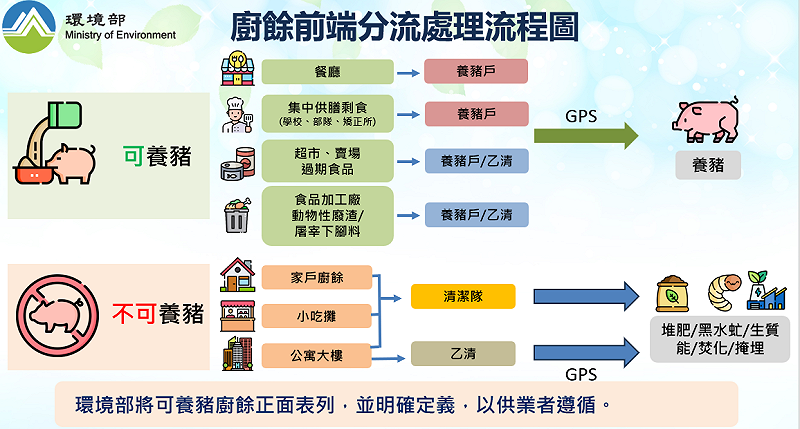 廚餘前端分流處理流程圖。   圖：環境部提供