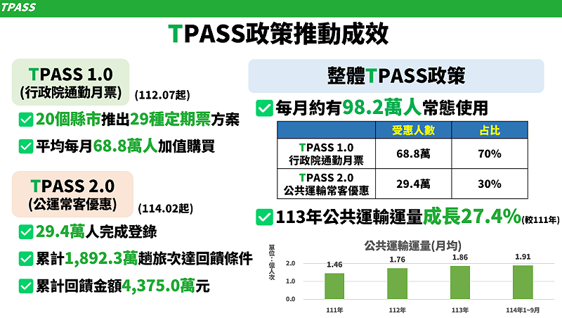 TPASS政策推動成效。   圖：交通部提供