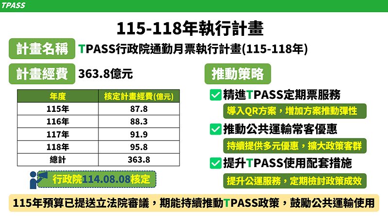 交通部提報「TPASS行政院通勤月票執行計畫（115-118年）」，已經行政院核定。   圖：交通部提供