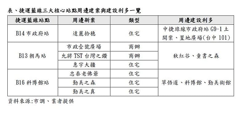 捷運藍線三大核心站點周邊建案。   資料來源：各業者