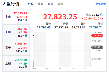 台股今天(5日)開紅小漲27點，最高來到27832點。   圖: 擷取自yahoo台股走勢圖