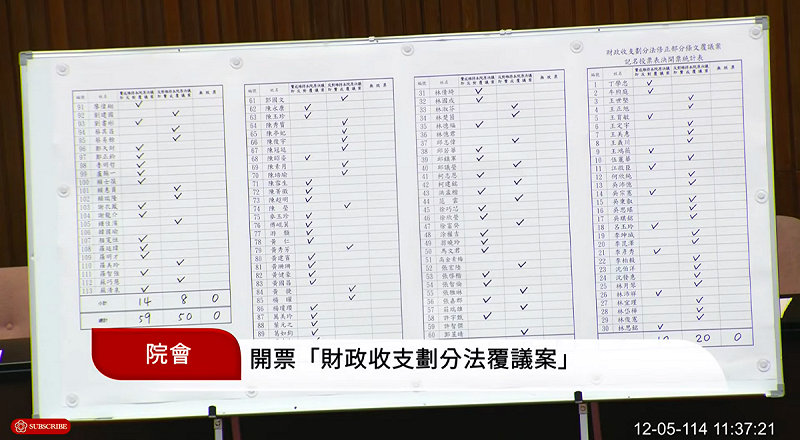 行政院提出財劃法覆議案，在藍白多數下，一如預期遭到否決。   圖：翻攝自國會頻道