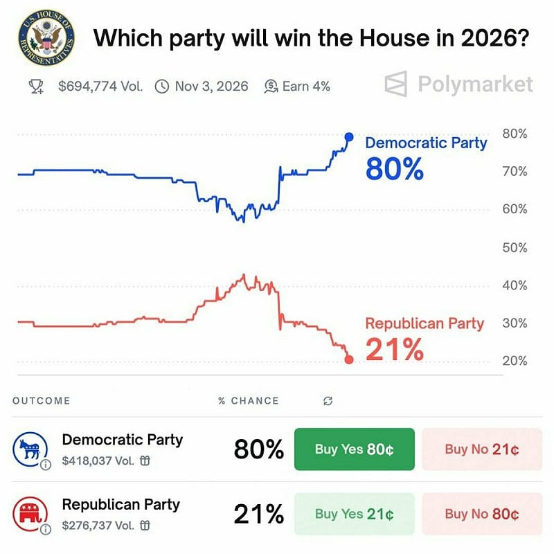 根據《Polymarket》預測市場最新數據，民主黨在 2026 年中期選舉中奪回眾議院的概率已達 80%，總交易量逾 69.4 萬美元，顯示投資者對共和黨執政前景持悲觀態度。   圖:翻攝自X帳號@fangshimin