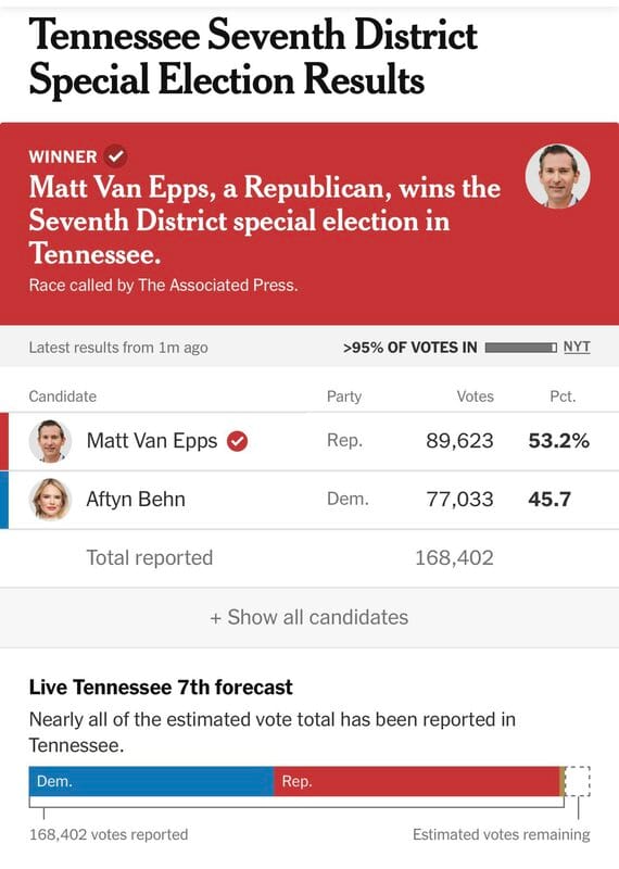 近期田納西州第七國會選區的特別選舉，也反映出民主黨在傳統紅州取得一定進展的跡象。共和黨候選人馬特·範·埃普斯最終以 7.5 個百分點險勝民主黨挑戰者，較 2024 年總統選舉超過 20 點的優勢大幅縮小。 圖:翻攝自X帳號@fangshimin