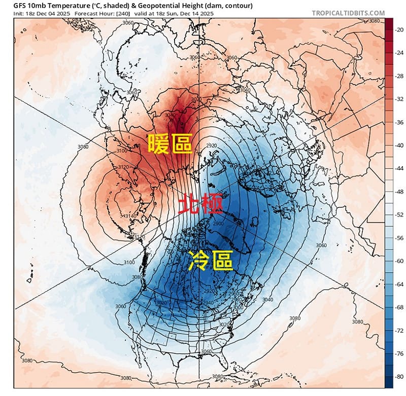 今日他再PO出今日的北極上空投影，可以看到圖中北極圈切割成兩個部分，冷區和暖區，可以看到北美洲一帶屬於冷區，而亞洲則屬於暖區。   圖：取自鄭明典臉書
