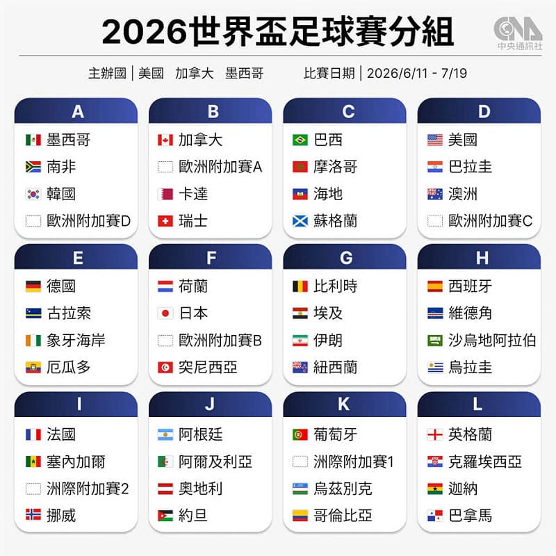 2026年美加墨世界盃擴大至48隊參戰，預賽分組抽籤結果5日出爐。巴西在J組，對戰蘇格蘭、海地與摩洛哥索。德國則在E組，將對戰首度晉級會內賽的加勒比海小島古拉索等隊伍。（中央社製圖）   