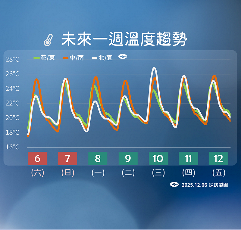 未來一週降溫趨勢。   圖：氣象署／提供
