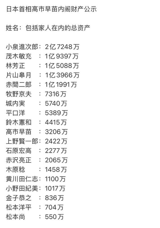 日本政府於 5 日公布首相高市早苗及 18 名內閣成員(含家屬)的資產狀況,最新數據顯示,平均資產為 6,641 萬日圓(約 1,340 萬新台幣),略高於石破茂第二屆內閣的 6,517 萬日圓(約 1,315 萬新台幣)。 圖:翻攝自X帳號@yibingsg 日本政府於 5 日公布首相高市早苗及 18 名內閣成員(含家屬)的資產狀況,最新數據顯示,平均資產為 6,641 萬日圓(約 1,340 萬新台幣),略高於石破茂第二屆內閣的 6,517 萬日圓(約 1,315 萬新台幣)。 圖:翻攝自X帳號@yibingsg