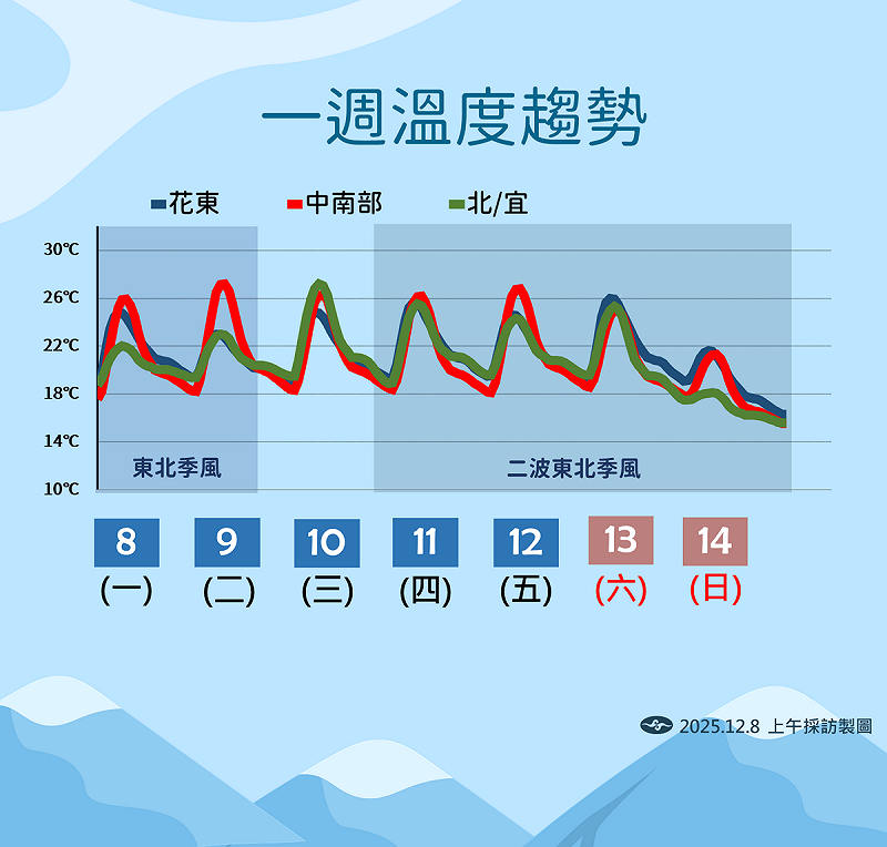 未來一週溫度趨勢。   圖：氣象署／提供