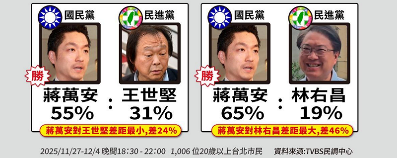 蔣萬安對王世堅差距最小，24%。而蔣萬安對林右昌差距最大，46%。   圖：TVBS民調中心提供