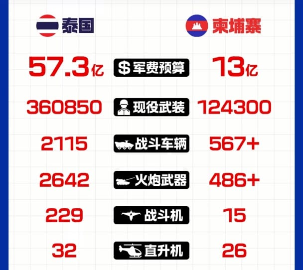 有專家針對泰柬兩國的軍事實力進行分析，認為雙方的差距十分巨大。   圖：翻攝自 騰訊網 世界調研室