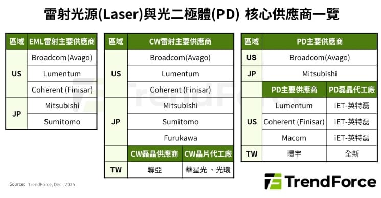 TrendForce指出，由於800G以上的高速光收發模組的龐大需求，已在供應鏈最上游雷射光源造成嚴重供給瓶頸。   圖: TrendForce/提供