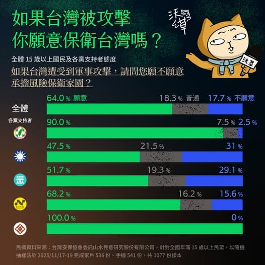 臉書粉絲團「沃草 Watchout」8 日整理最新民調結果，顯示台灣人整體防衛意志仍強：若台灣遭受攻擊，64% 的民眾願意挺身保衛家園。各黨支持者意願差異明顯，民進黨支持者高達 90%，民眾黨支持者 51.7%，國民黨支持者則為 47.5%。其中最引人注目的是台灣基進支持者，100% 表示願意保衛台灣，成為該民調中防衛意志最堅定的政黨。   圖 : 翻攝自臉書粉絲團「沃草 Watchout」