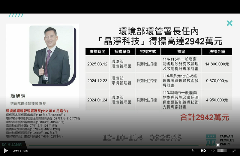 民眾黨立委黃國昌10日爆料，環境管理署顏旭明9月20-27日到歐洲考察，他找不到該預算，原來是用假的派員出國計畫編預算出國，隨行的還有廠商，該廠商還在他任內透過限制性招標查了2700萬元預算。   圖：翻拍自立院會議隨選