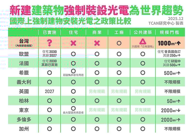 新建建築物強制裝設光電為世界趨勢--國際上強制建物安裝光電之政策比較。   表：地球公民基金會提供