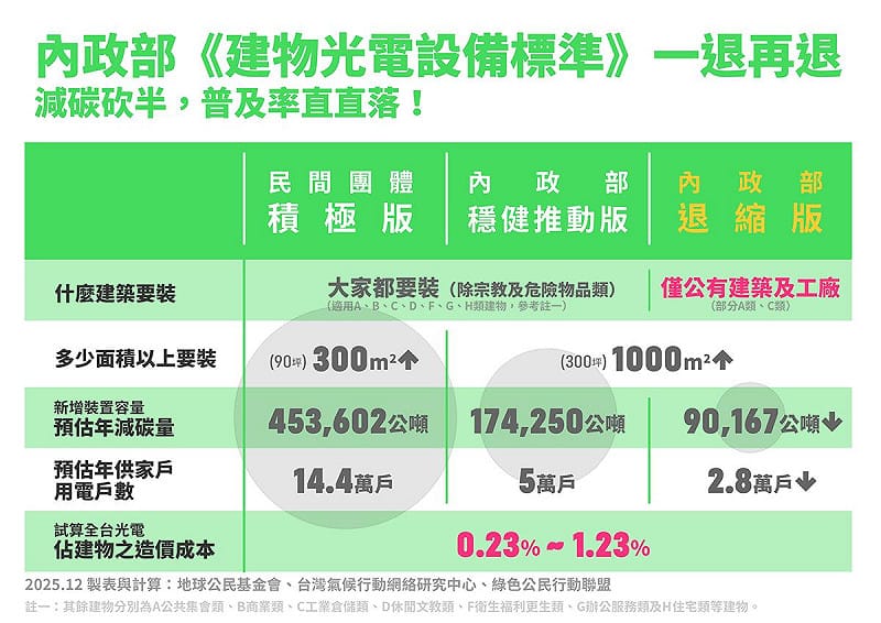 民團指出，內政部《建物光電設備標準》一退再退，減碳砍半，普及率直直落。   製表與計算：地球公民基金會、台灣氣候行動網絡研究中心、綠色公民行動聯盟