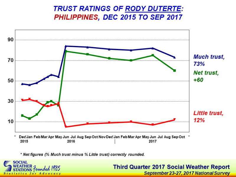 73%受訪菲人「高度信任」杜特蒂，12%「略為信任」，高度信任比例減略為信任比而得的「淨信任評分」約為+60，較前次調查下滑15分。   圖：翻攝自social weather stations