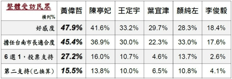 美麗島電子報在今(16)日針對民進黨台南市長初選做出民調。

   圖：取自美麗島電子報